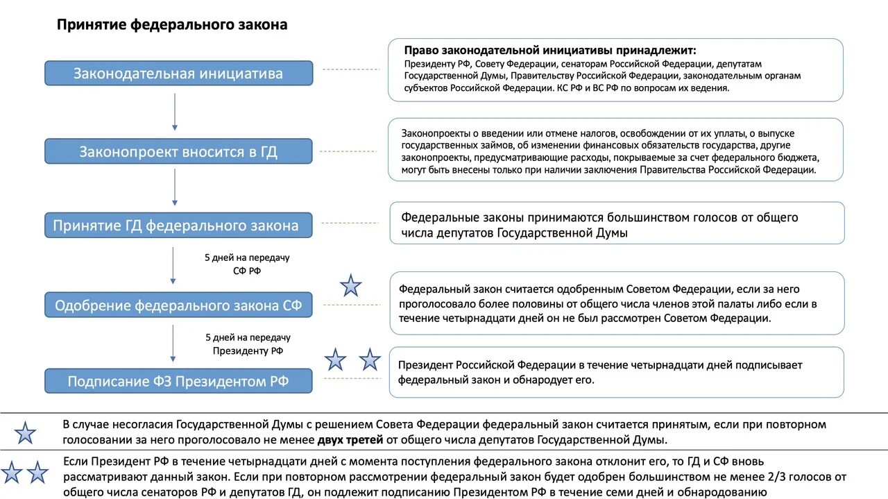 Принятие федеральных законо. Принимать федеральные законы кто осуществляет. Принимать федеральные законы кто осуществляет. Порядок принятия федеральных конституционных законов. Федеральный конституционный закон характеристика.