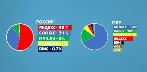 Топ поисковиков
