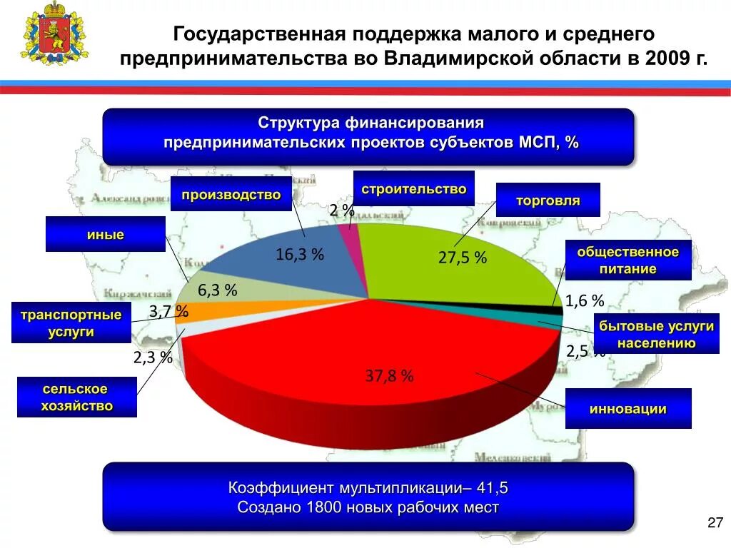 Государственная поддержка малого и среднего предпринимательства. Структура малого и среднего предпринимательства. Структура государственной поддержки предпринимательства в РФ. Виды поддержки малого предпринимательства.