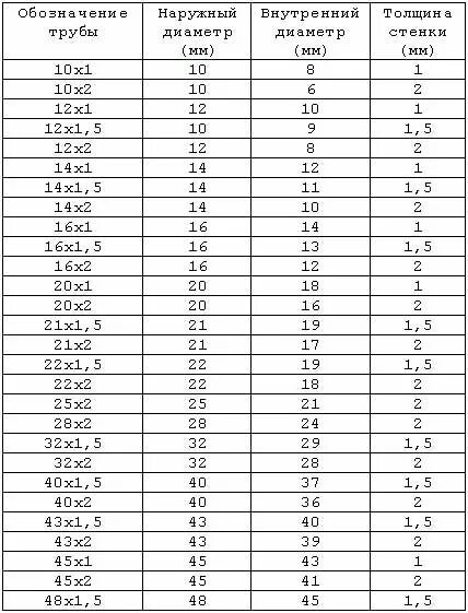 Диаметры стальных труб таблица размеров из нержавейки. Диаметры нержавеющих труб.