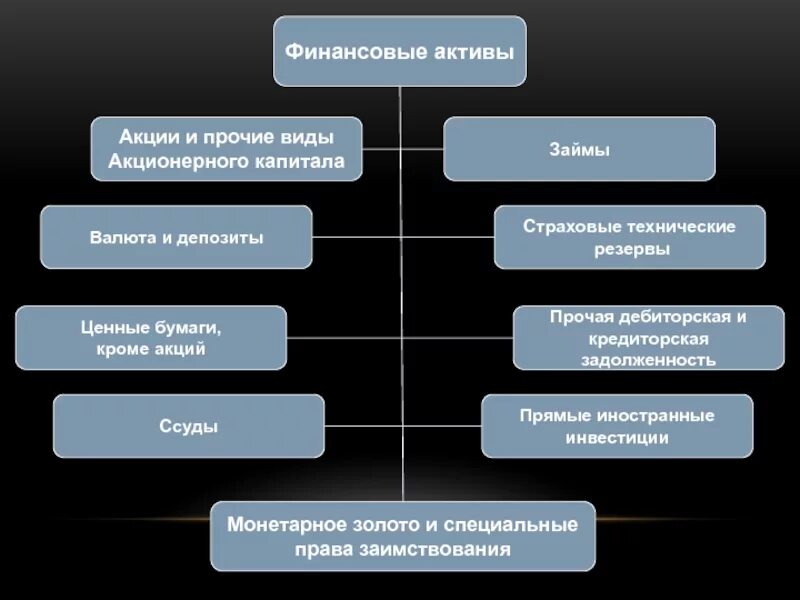 Национальный финансовый капитал. Финансовый акт. Финансовые Активы. Типы финансовых активов. Прочие финансовые Активы.