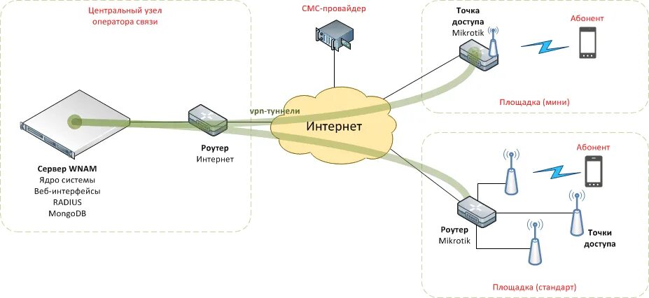 Доступ операторов связи. Контроллер точек доступа WIFI. Несколько точек доступа. Mikrotik точка доступа WIFI. Резервирование маршрутизаторов Mikrotik.