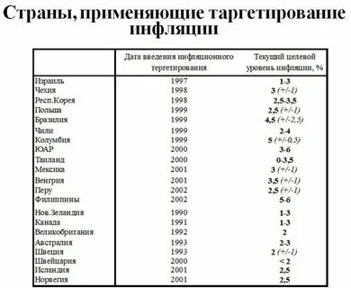 Таргетирование инфляции инструменты