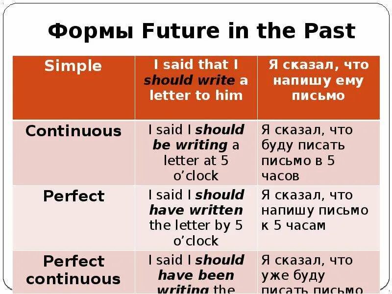 Future in the past упражнения. Таблица past Tenses в английском языке. Future simple и Future in the past отличия. Future simple and Future in the past разница. Future in the past в английском.