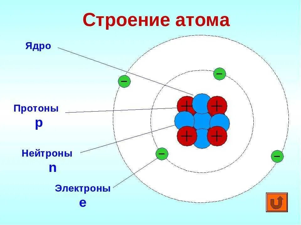 Состав атома схема