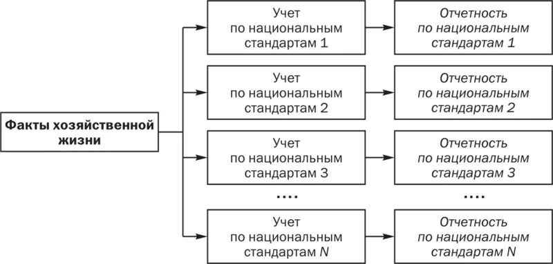 Национальный бухгалтерский учет. Организация ведения бухгалтерского учета на предприятии. Международные стандарты учета и финансовой отчетности. Международные стандарты учета и финансовой отчетности. Схема составления финансовой отчетности мсфо.