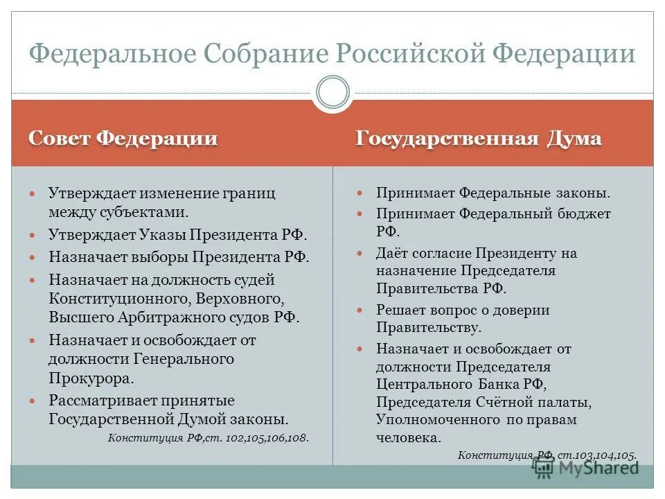 Федеральное собрание конституция статьи. Конституция РФ Федеральное собрание. Федеральное собрание и правительство РФ. Совет Федерации Конституция. Федеральное собрание совет Федерации государственная Дума.