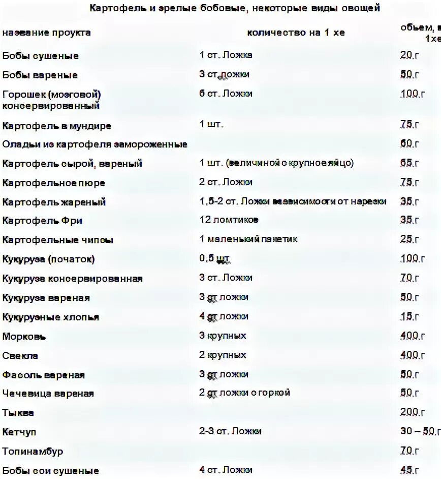 Сколько хлебных единиц можно в день. Таблица хлебных единиц для диабетиков 1 типа. Таблица хлебных единиц диабет 1 типа. Сахарный диабет хлебные единицы таблица. Таблица хлебных единиц для диабетиков 2 типа.