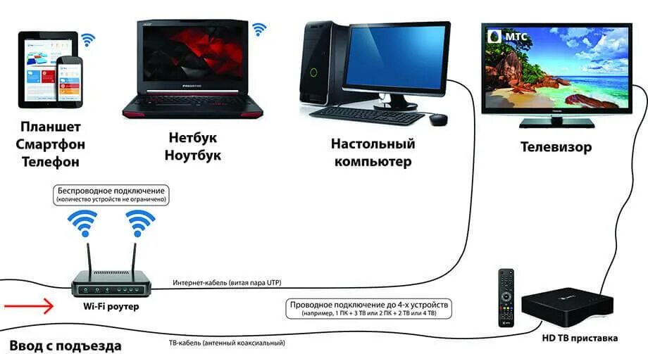 Как подключить телевизор Самсунг к интернету через Wi-Fi и по кабелю за 3 минуты