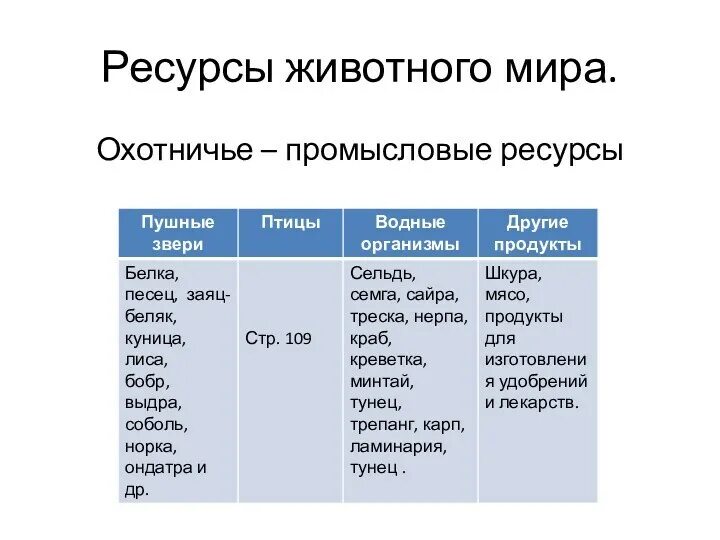 Использование животных ресурсов. Классификация биологических ресурсов. промыслово охотничьи ресурсы.