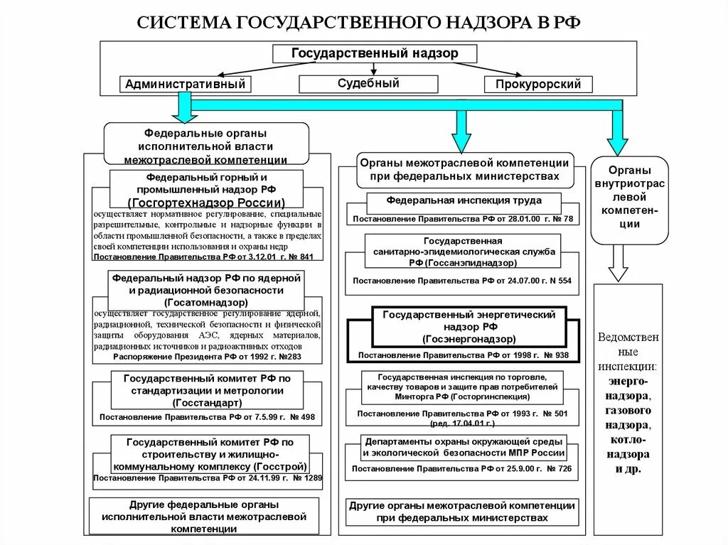 Органы государственного надзора и контроля РФ. Система органов государственного контроля и надзора в РФ. Структура надзорных органов РФ. Схема контрольно-надзорных органов. Виды системы исполнительных органов власти