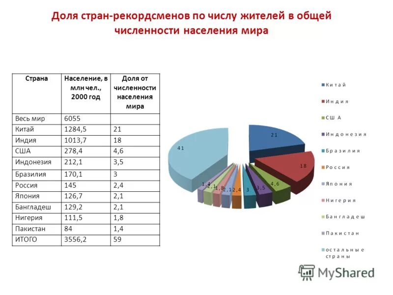 Как найти долю численности населения. Как найти долю численности населения