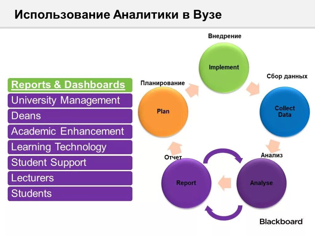 Использование аналитики данных