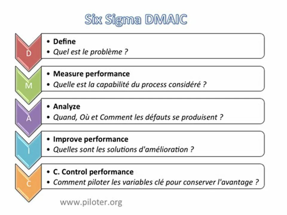 Сигма отделы. DMAIC 6 Sigma. Цикл DMAIC. Подходе DMAIC. Этапы DMAIC.