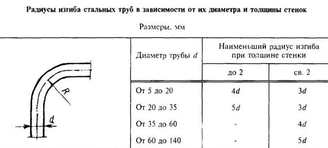Радиус трубы. Радиус изгиба металлической трубы. минимальный радиус изгиба трубки. минимальный радиус изгиба трубы. минимальный радиус изгиба металлической трубы.