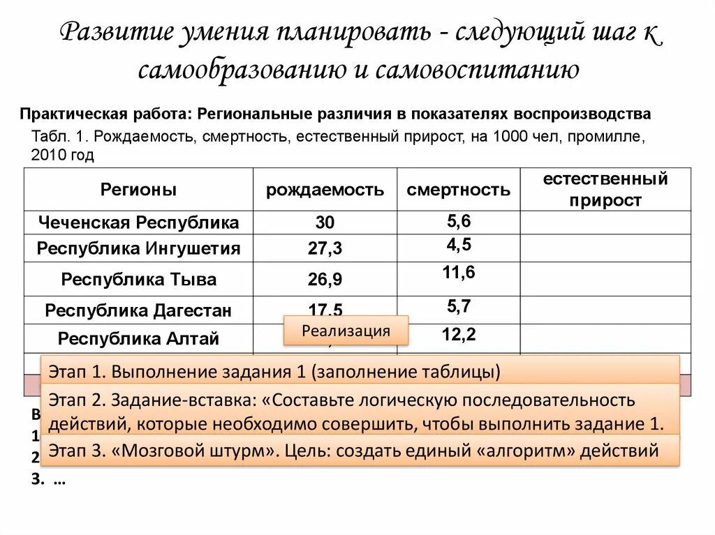 Показатели естественного движения населения таблица. Оценка показателей естественного движения населения. Республика тыва естественный прирост. Естественный прирост поволжья. Коэф смертности и рождаемости.