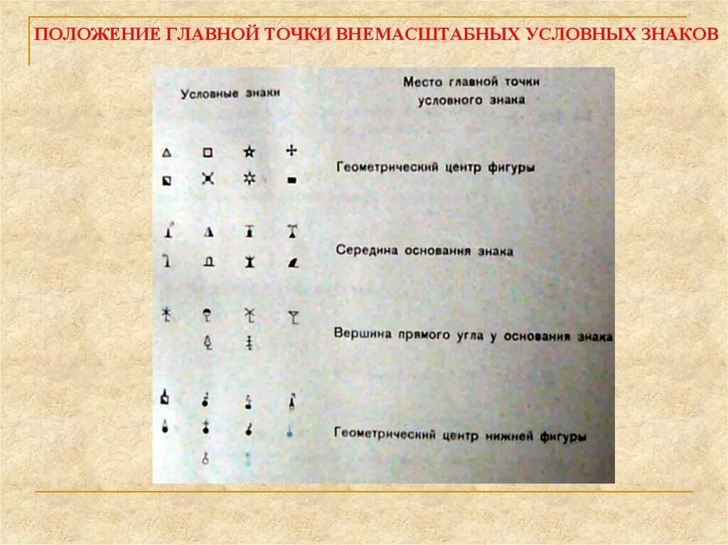 Главная точка. Точечные условные знаки. Внемасштабные условные знаки. Т очечные улсовныяе знаки. Главные точки внемасштабных условных знаков.