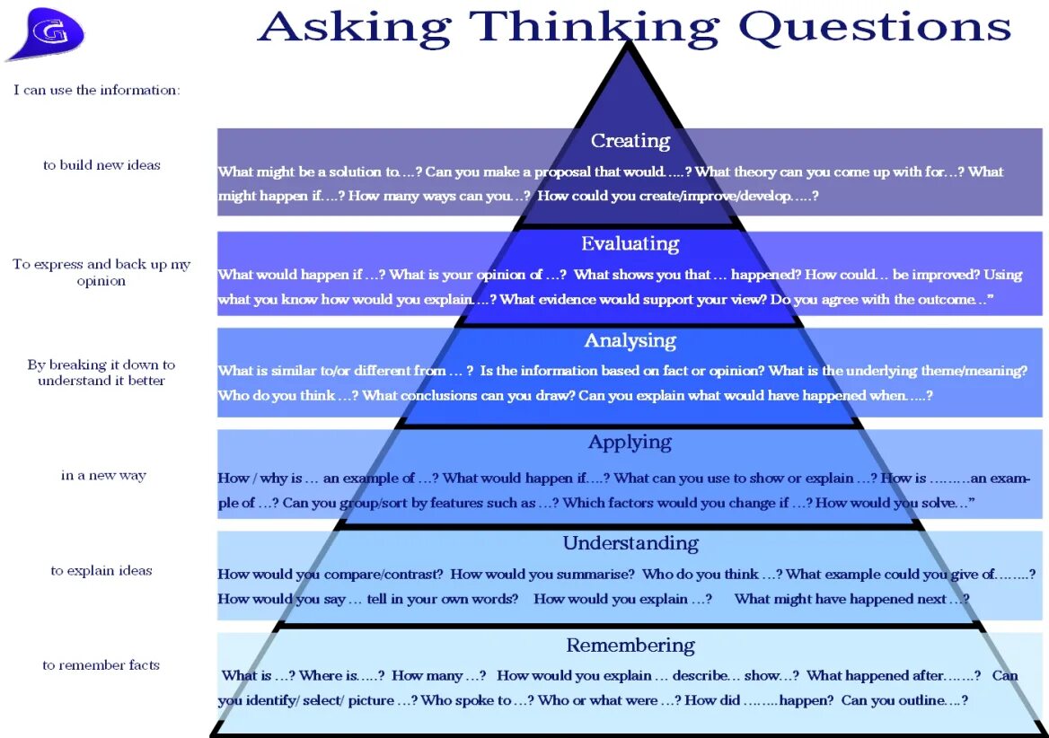 Questioning theory. Пирамида Бенджамина Блума. Таксономия Блума на уроках английского. Таксономия Блума на английском языке. Таксономия Блума в виде лампочки.