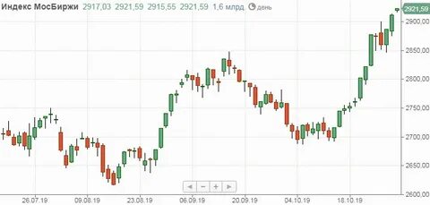 Финам финансовые рынки