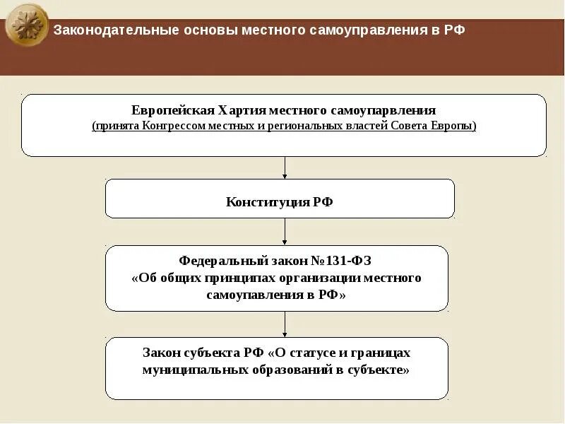 Фз об общих принципах орган самоуправления. Законодательные основы местного самоуправления. Организационные основы местного самоуправления. Схема организации местного самоуправления. Организация местного самоуправления в РФ схема.