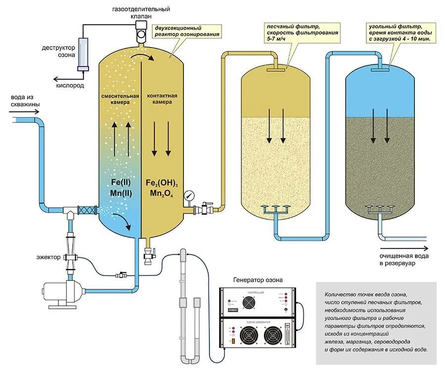 Схема система очистки озонатор. Озонатор очистка воды схема. Озонирование схема очистки. Озонирование воды . Схема озонаторной. Метод озонирования воды