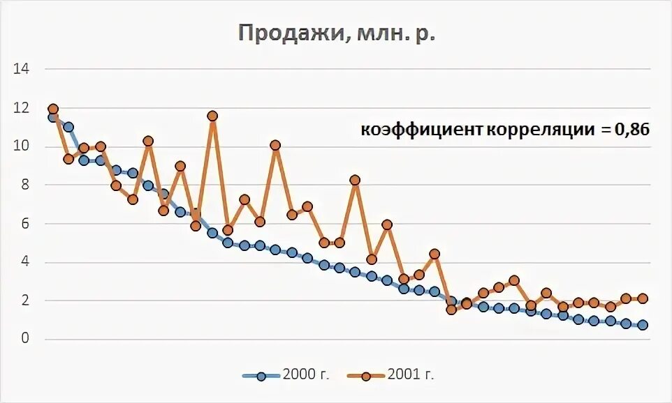 Регрессия к среднему