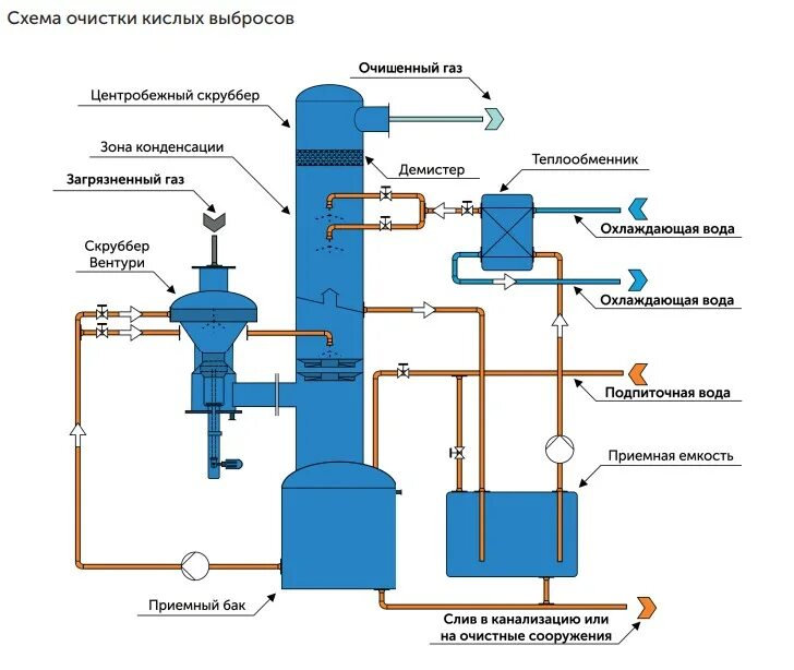 Скруббер для очистки. Скруббер Вентури схема. Скруббер Вентури горизонтальный. Центробежный скруббер с боковым расположением форсунок. Скруббер очистки воздуха котла.