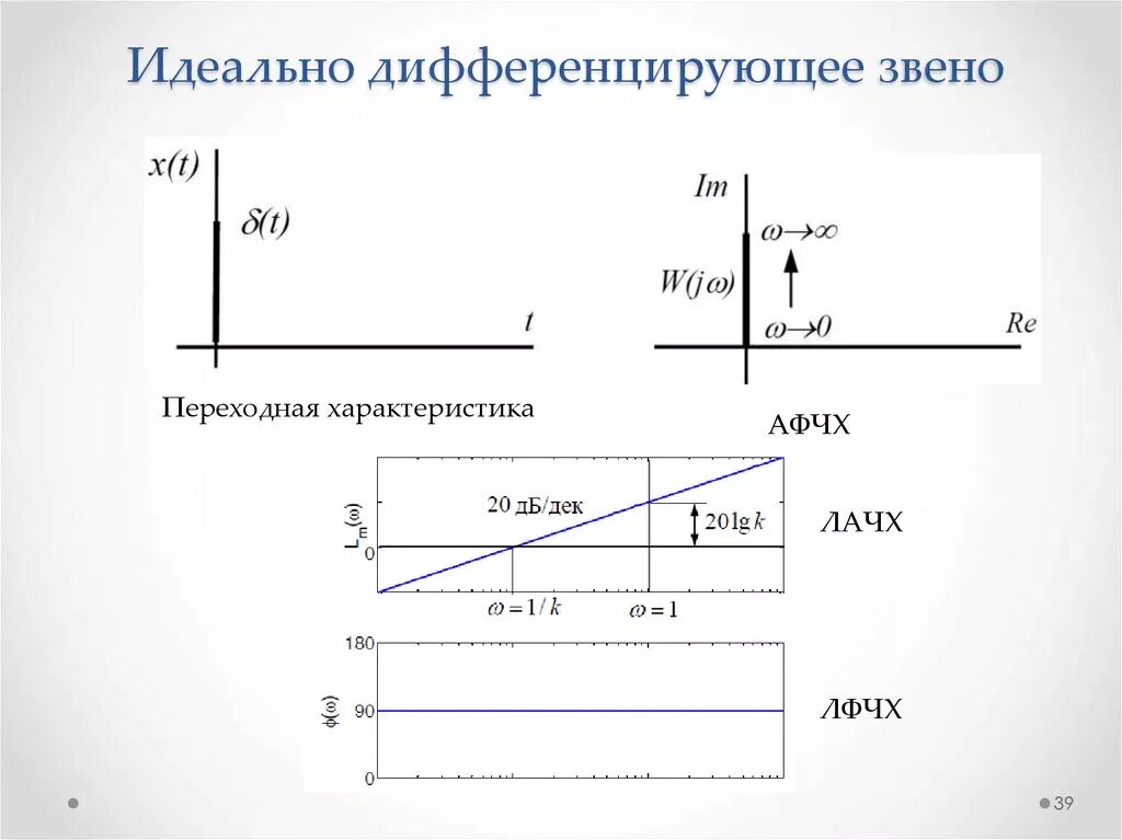 Реальное дифференцирующее звено. Идеальное дифференцирующее звено лачх. переходная характеристика идеального дифференцирующего звена. частотная характеристика дифференцирующего звена. лфчх дифференцирующее звено с замедлением.
