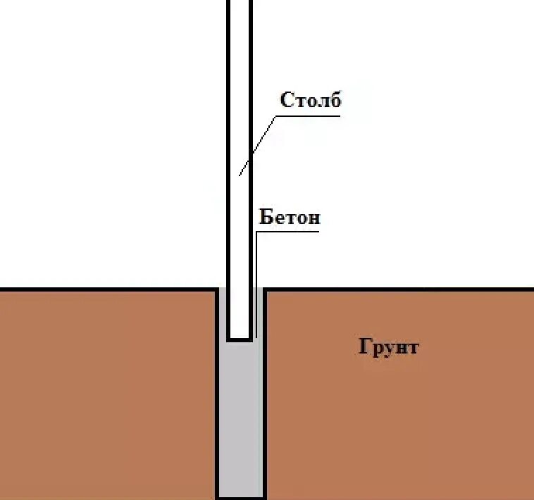 Столб для забора какой диаметр. Схема установки столбов для забора в бетоне. Рубероидная гильза для столба забора. Схема бетонирования столба. Схема установки бетонных столбов для забора.