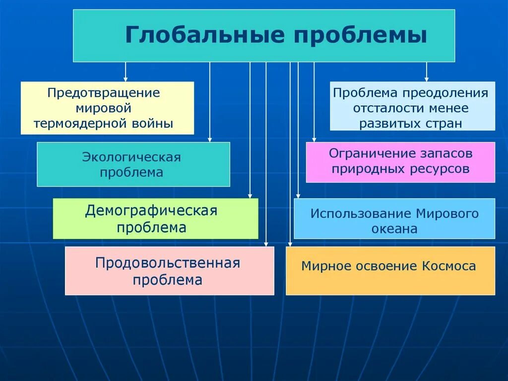 Крупные проблемы в мире