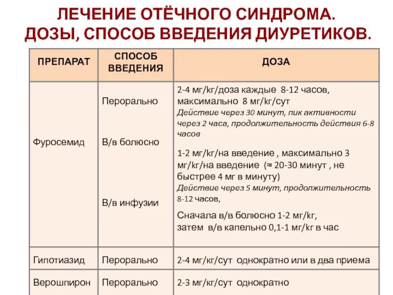 Дозировка и путь введения. Диуретики способы введения. диуретики пути введения. дозировка и путь введения деносумаба.