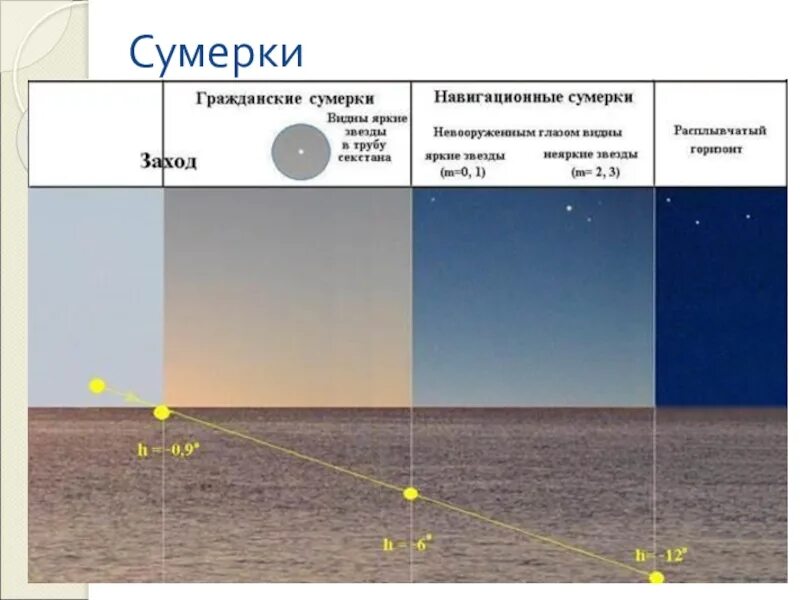 Угол тени от солнца. Гражданские и навигационные Сумерки. Сумерки гражданские навигационные астрономические. Гражданские Сумерки навигационные Сумерки. Виды сумерек астрономия.