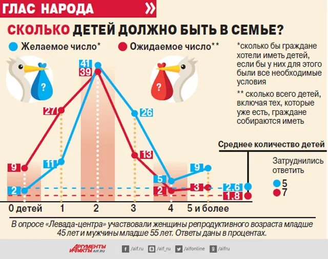 Статистика количества детей в россии. Количество детей в семье. Среднее количество детей в семье. Сколько в среднем детей в семье в России. Статистика по количеству детей в семье в России.