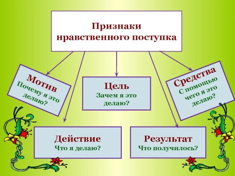 Нравственное поведение 4 класс. ОРКСЭ нравственный поступок. Нравственные поступки презентация. Признаки нравственного поступка. Нравственные поступки 4 класс.