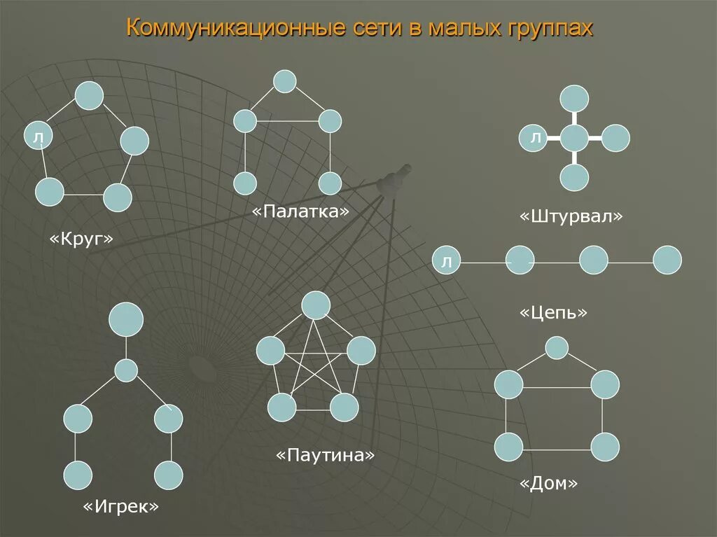 Схема коммуникационной сети. Типы коммуникационных сетей. Коммуникационные сети в организации. Открытые коммуникационные сети.