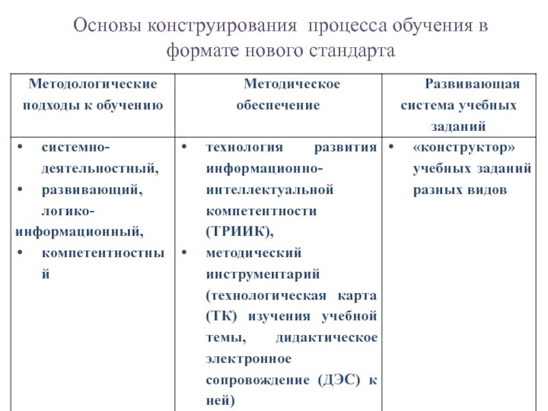 Конструирование процесса обучения. Технология конструирования педагогического процесса. Сущность процесса конструирования. Модель обучения информатике. Процесс обучения информатике.