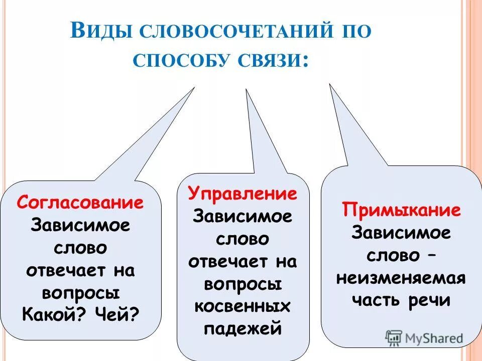 Словосочетания со связью управление согласование