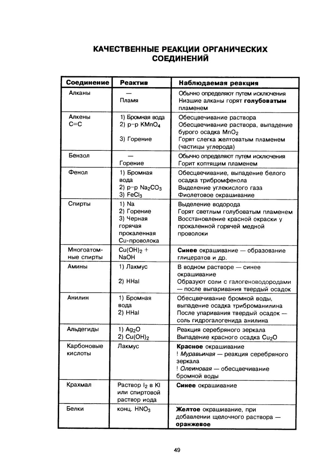Качественные реакции на неорганические вещества таблица. Качественные реакции на органические вещества таблица. Качественные реакции неорганических соединений таблица. Качественные реакции на органику. Задания на органические реакции
