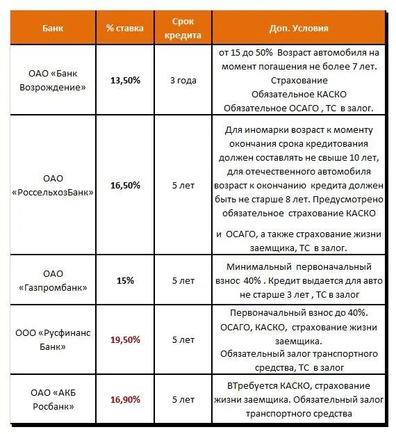 Выгодные автокредиты в банках. Автокредит в каком банке лучше взять. Процентная ставка на кредит на автомобиль. Автокредит ставки банков. Взять кредит в банке выгодный процент