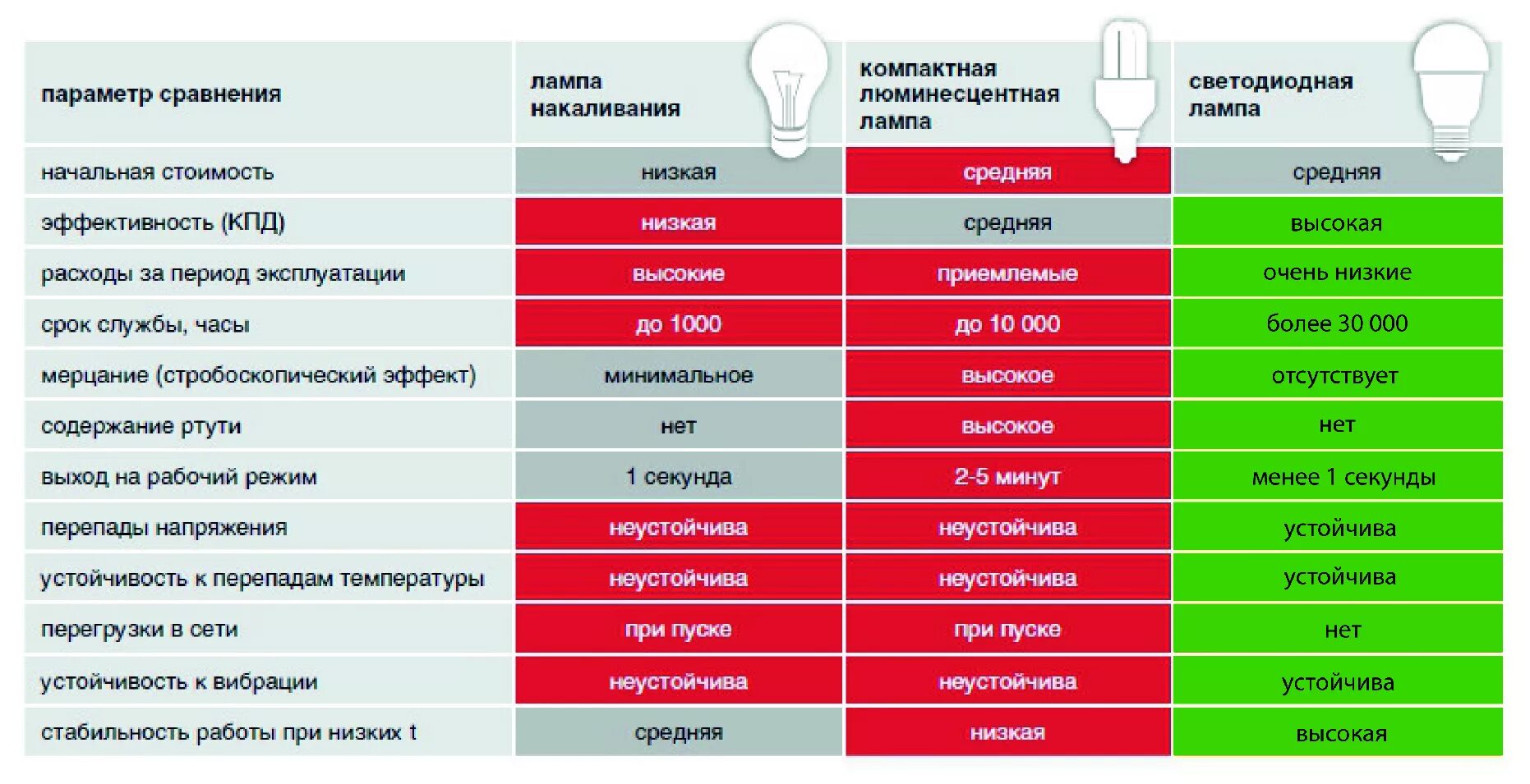 Срок службы лампочек. Сравнение люминесцентных и светодиодных ламп таблица. Сравнительная характеристика ламп накаливания и люминесцентных ламп. Сравнительная характеристика лампы накаливания и светодиодной лампы. Таблица светодиодных ламп и ламп накаливания.