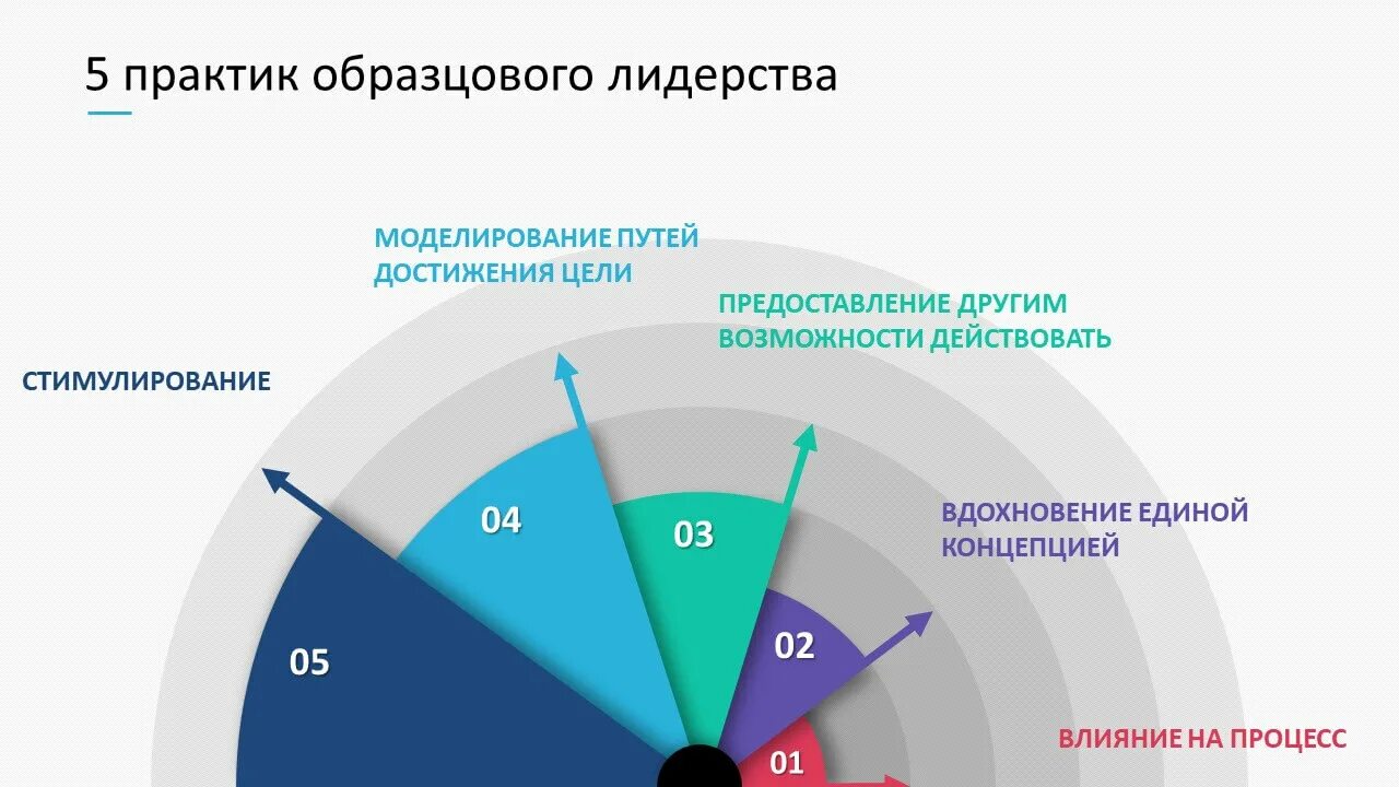 Путь достижения безопасности для работника. Функциональная модель лидерства. Функциональная теория лидерства. Теория лидерства Адаира. Лидерство на достижение целей.