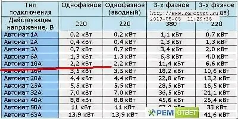Напряжение в сети в квт. Автомат электрический однофазный 15 квт 50 ампер. автомат 40 ампер 220 вольт мощность. автомат для 380 вольт таблица мощности. автомат вводной трехфазный для 30 квт 380в.