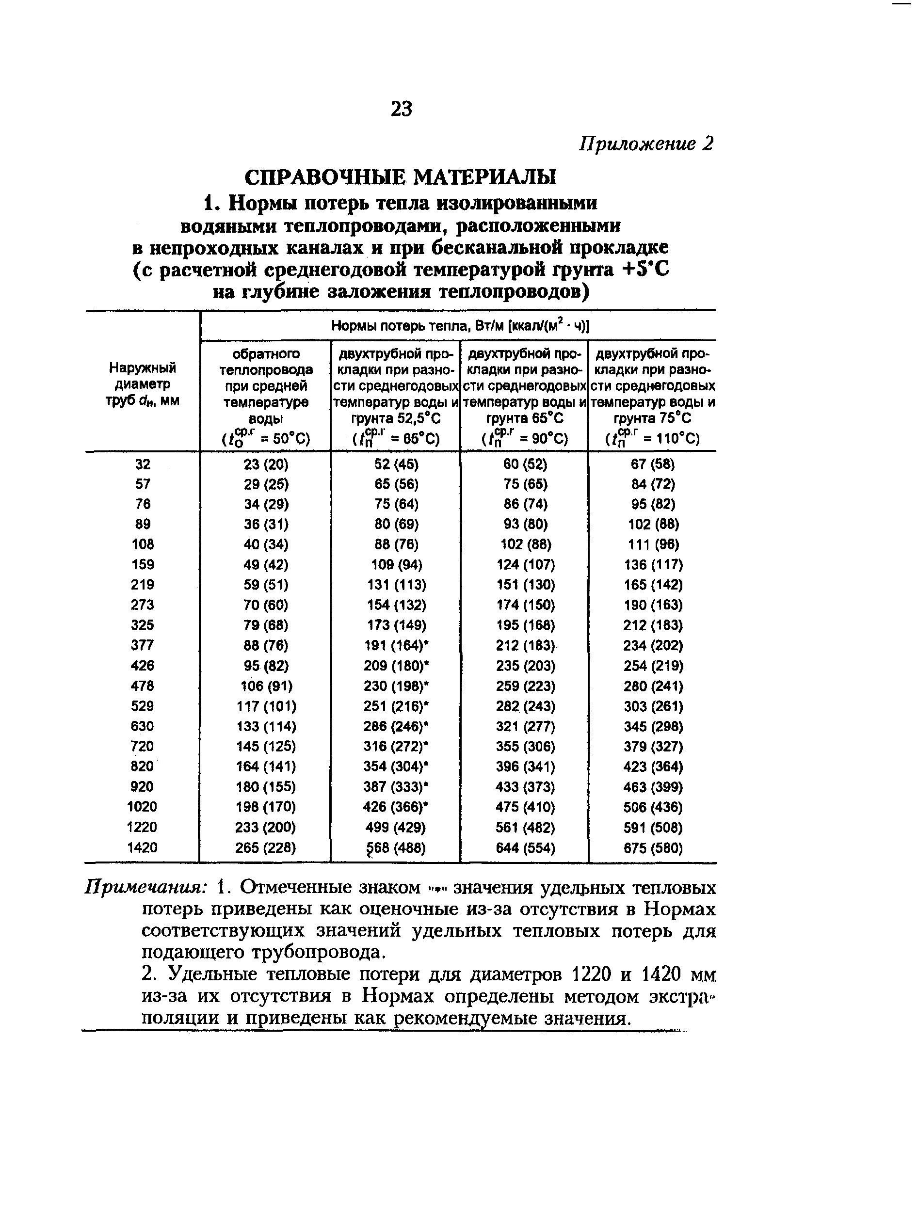 Удельные тепловые потери трубопроводов таблица. Удельные тепловые потери через изоляцию трубопроводов. Нормы потерь тепловой энергии в тепловых сетях таблица. Удельные тепловые потери теплопроводов.