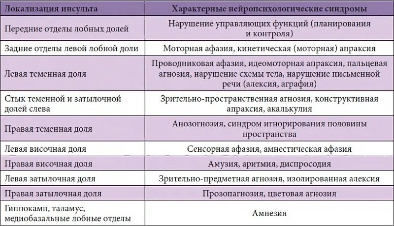 Нейропсихологические синдромы поражения затылочных отделов мозга. Нейропсихологические синдромы при локальных поражениях мозга. Нейропсихологические синдромы таблица. Нейропсихологические синдромы таблица нарушения локализация.