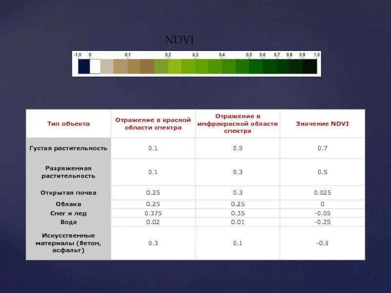 Индекс поселковая. Индекс растительности NDVI. NDVI шкала. NDVI классификация. Индекс вегетации NDVI.