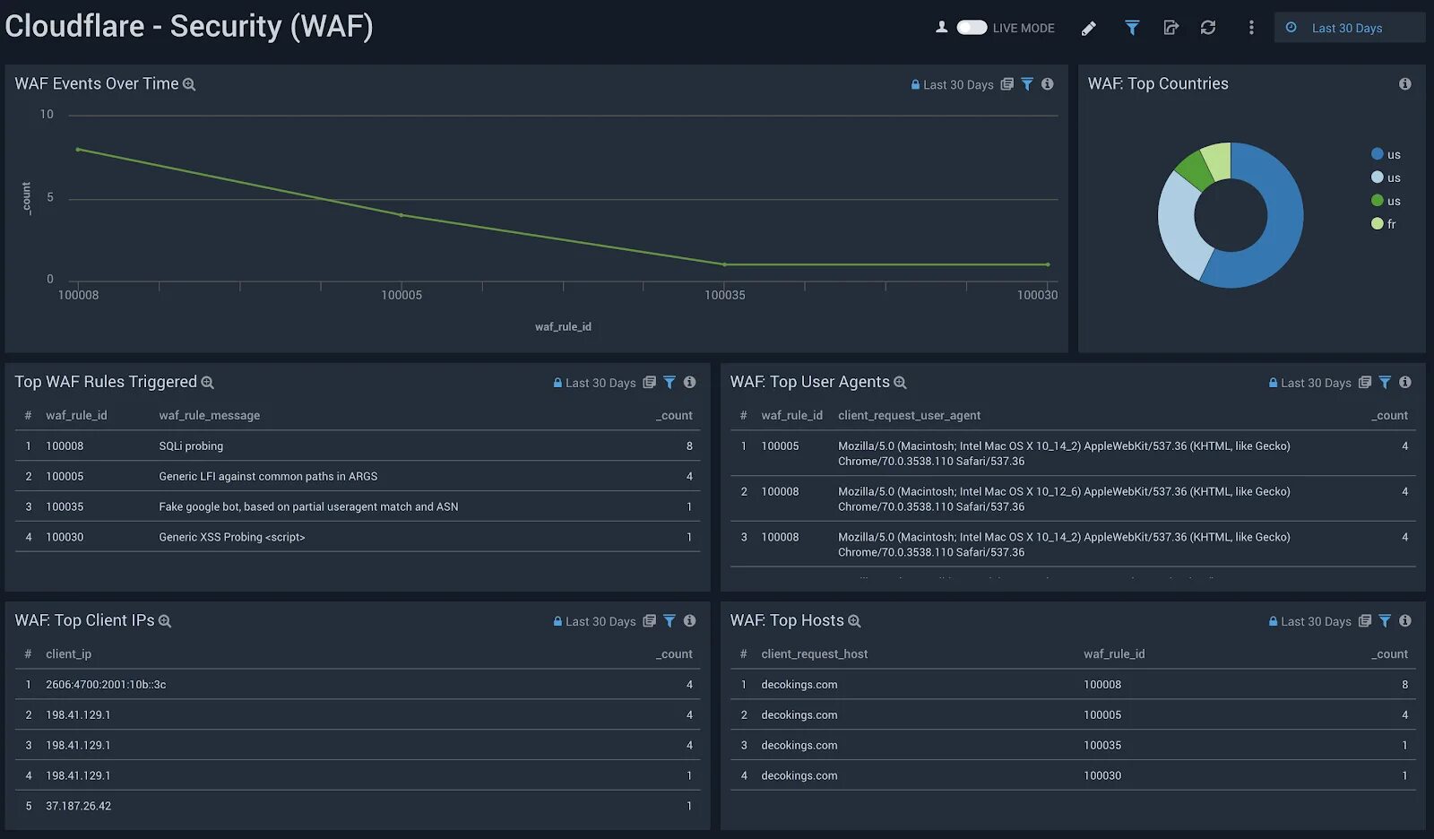 Request user get user. WAF cloudflare. Sumo Logic Интерфейс. Sumo Logic архитектура. Security dashboard.