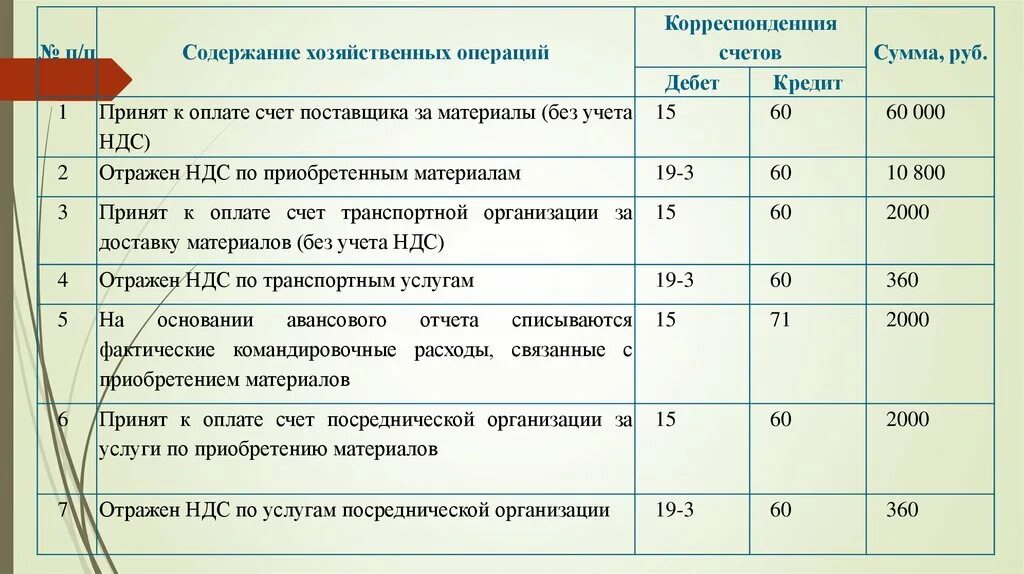 Корреспонденция счетов материально-производственных запасов. Приобретены материалы у поставщика. Производственные запасы счет. Принят к оплате счет транспортной организации за доставку материалов.