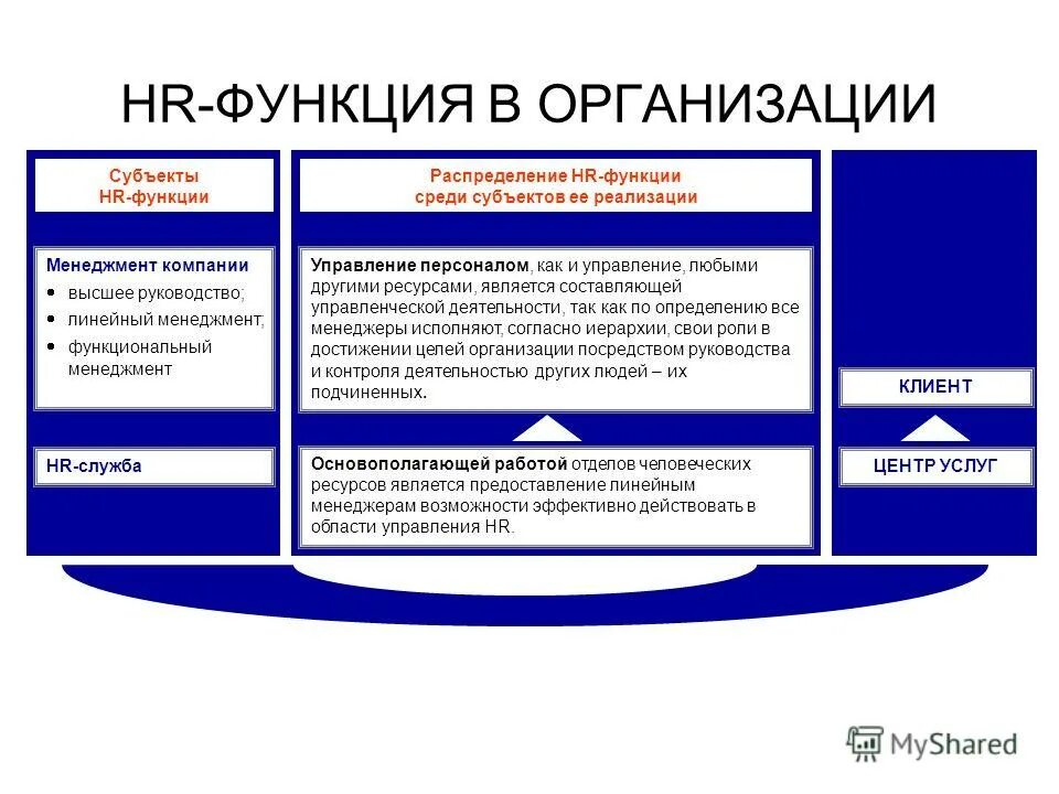 Функции современной организации. Функции HR. HR функции в компании. Роль HR В организации. Функции HR менеджмент в современной компании.