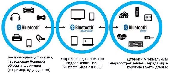 Заходи в bluetooth. Принцип действия Bluetooth. Как работает блютуз схема. Технология Bluetooth. Беспроводные технологии блютуз.