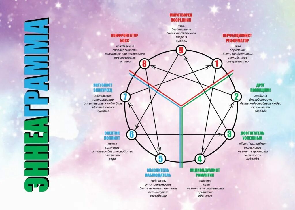 Энергограмма тест. Эннеаграмма 9 Тип. Эннеаграмма личности 9 типов личности. Тест на 9 типов личности Эннеаграмма. Эннеаграмма 3 Тип личности.